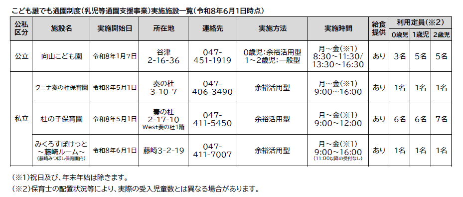 こども誰でも通園制度（乳児等通園支援事業）実施施設一覧（令和8年6月1日時点）