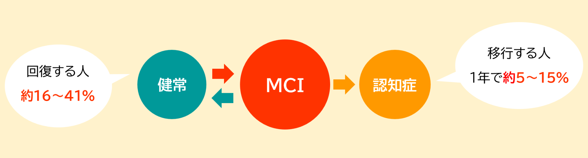 MCIハンドブックを参考に習志野市が作成