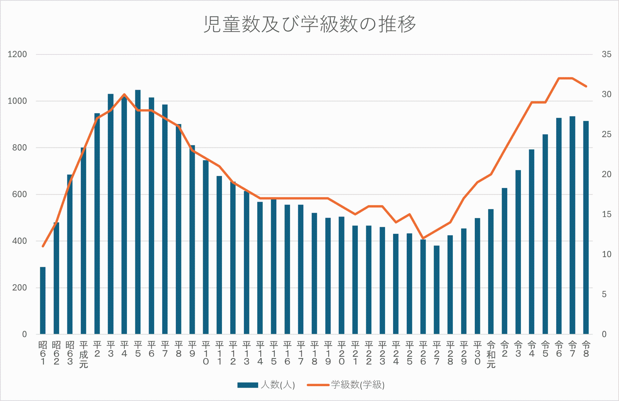児童数及び学級数の推移