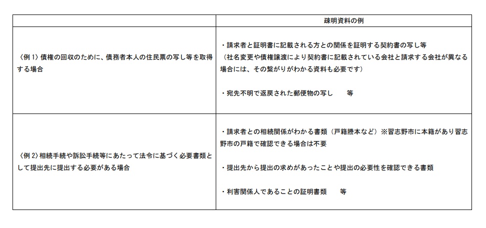 疎明資料の例