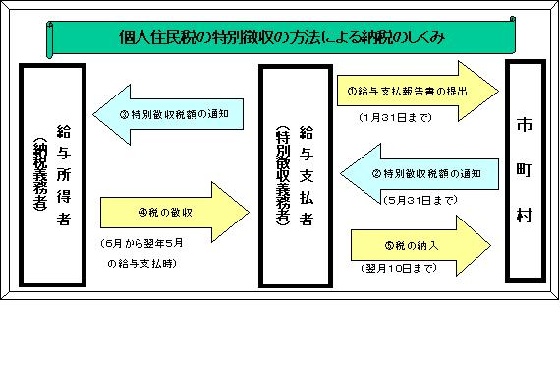 特別徴収の方法による納税のしくみのフロー図