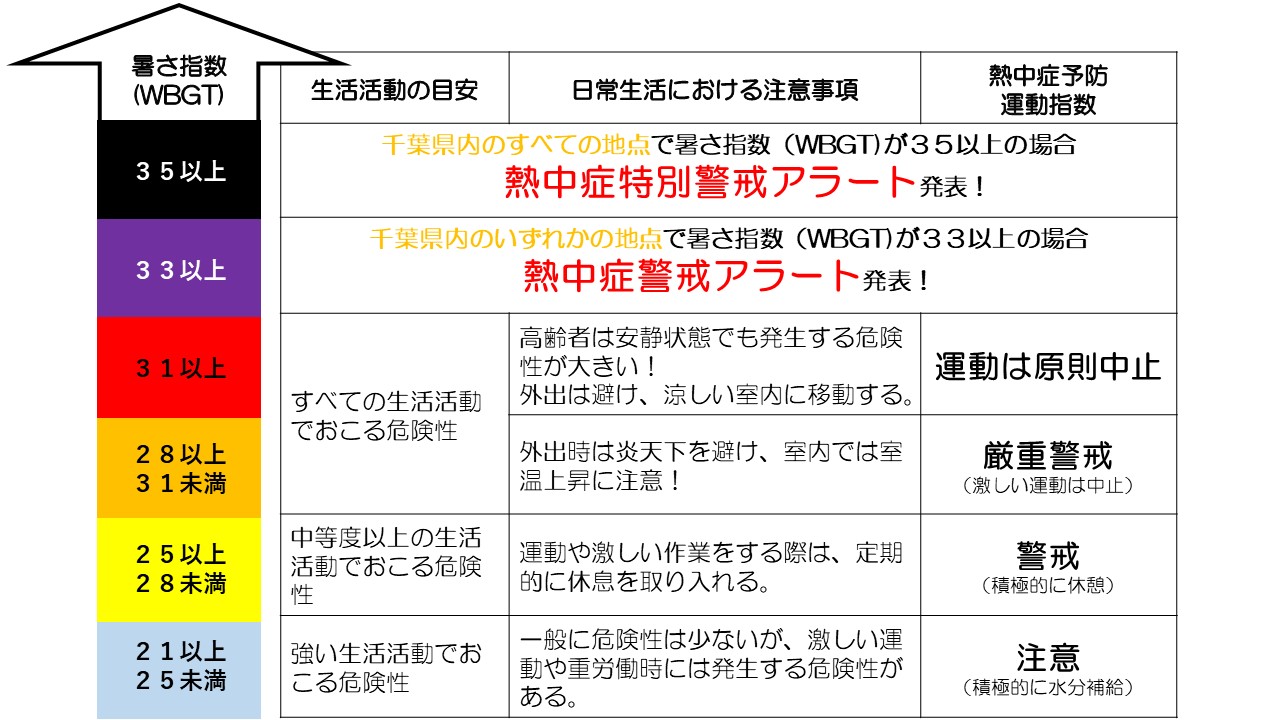暑さ指数の基準表