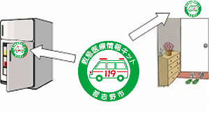 救急医療情報キット同封のマグネットを冷蔵庫のドア、ステッカーを玄関ドアの内側付近に貼っているイラスト