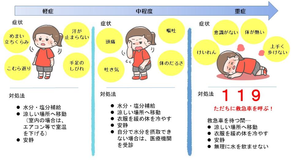 熱中症の症状の程度を示す画像