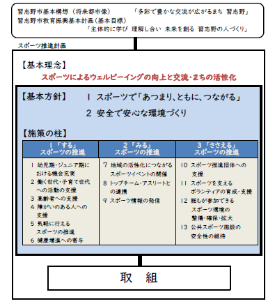 スポーツ推進計画施策体系