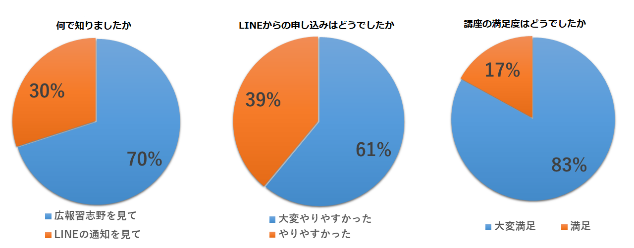 何で知りましたか：広報を見て70％、LINEの通知を見て30％、LINEからの申し込みはどうでしたか：大変やりやすかった61％、やりやすかった39％、講座の満足度はどうでしたか：大変満足83％、満足17％