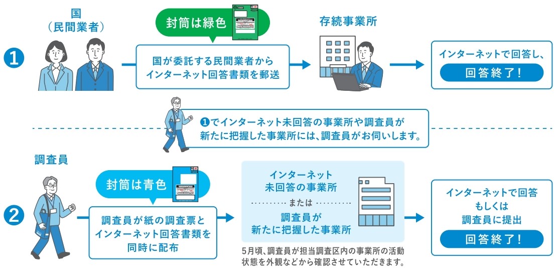 調査員調査流れ