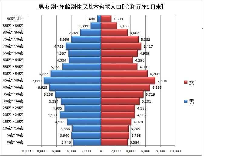 男女別・年齢別住民基本台帳人口【令和元年9月末】を表したグラフ