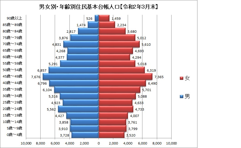 男女別・年齢別住民基本台帳人口【令和2年3月末】を表したグラフ