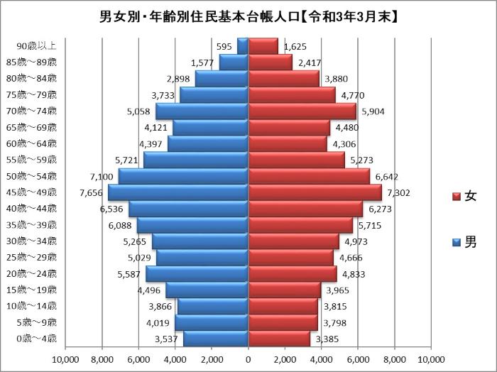 男女別・年齢別住民基本台帳人口【令和3年3月末】を表したグラフ
