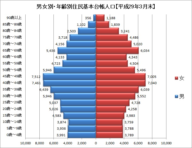 男女別・年齢別住民基本台帳人口【平成29年3月末】を表したグラフ