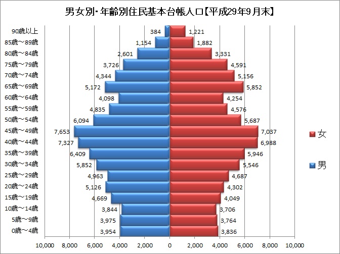 男女別・年齢別住民基本台帳人口【平成29年9月末】を表したグラフ