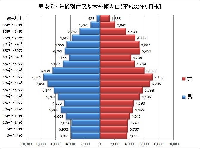 男女別・年齢別住民基本台帳人口【平成30年9月末】を表したグラフ