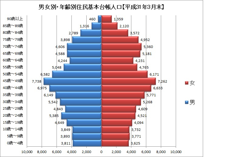 男女別・年齢別住民基本台帳人口【平成31年3月末】を表したグラフ