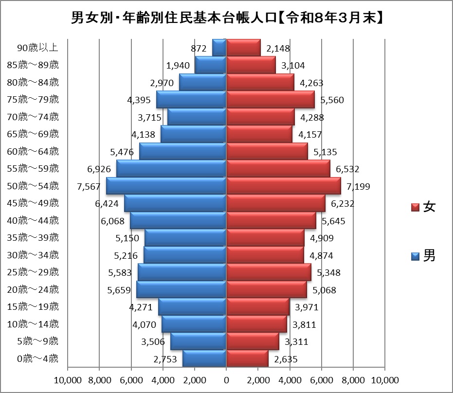 男女別・年齢別人口ピラミッド（令和8年3月末）