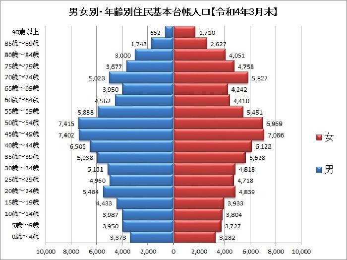 男女別・年齢別住民基本台帳人口【令和4年3月末】を表したグラフ
