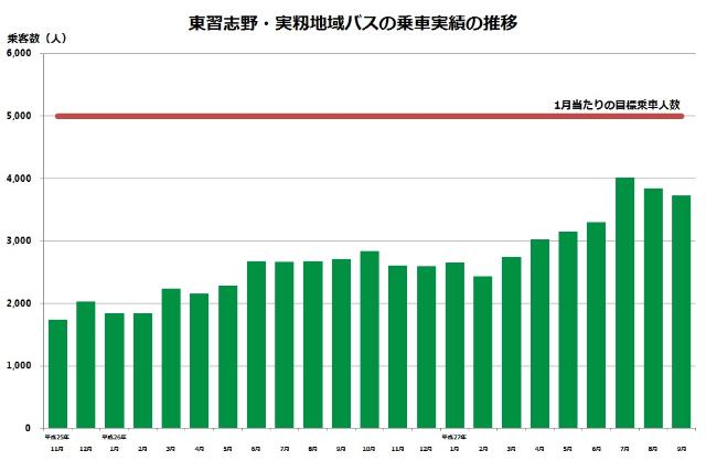 東習志野・実籾地域バス 乗車実績の推移グラフ