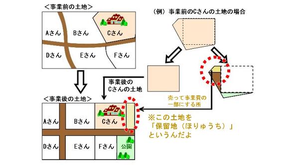 土地区画整理事業によって生じる保留地を説明したイラスト