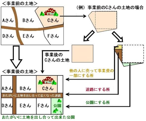 バラバラだった土地の形を整理して綺麗にする土地区画整理事業を説明したイラスト