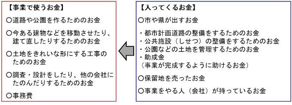 事業費の構成