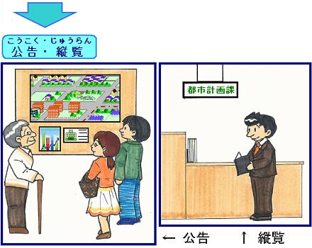 2.都市計画案の決定を知らせる張り紙を見る人たちと、都市計画課窓口で都市計画案を閲覧する人を描いた公告・縦覧のイラスト