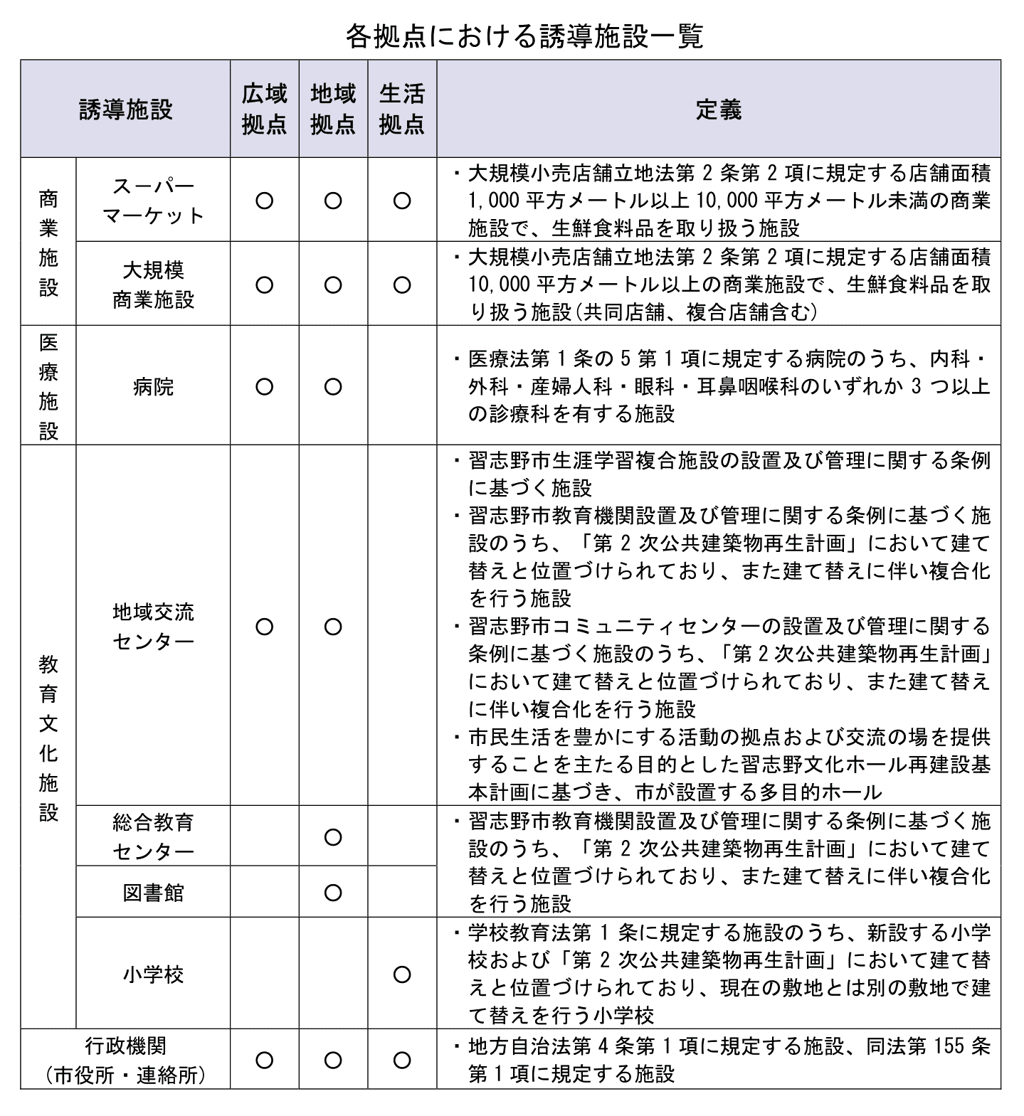 各拠点における誘導施設一覧