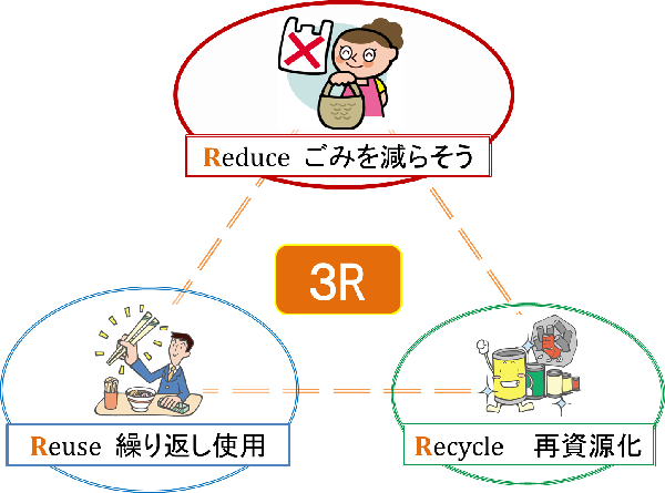 3R（Reduceごみを減らそうReuse繰り返し使用Recycle再資源化）の図