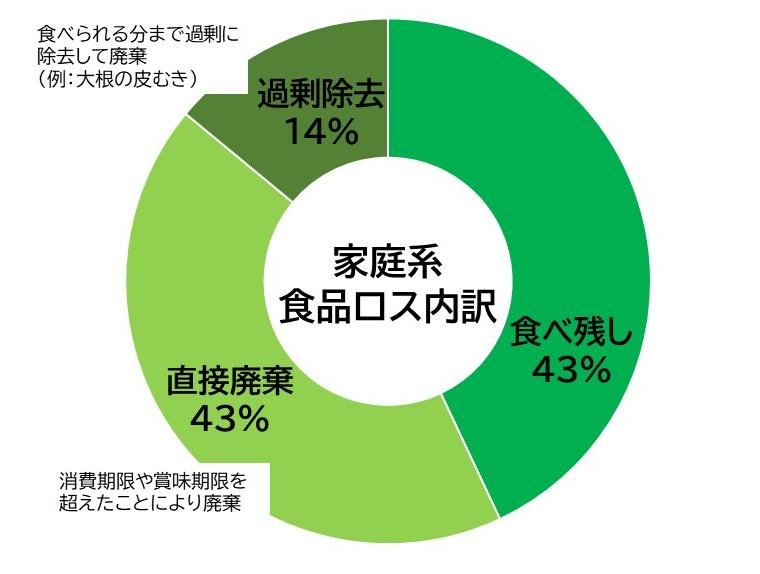 家庭系の食品ロス内訳