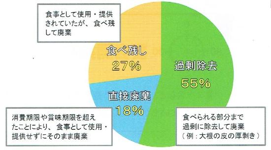 家庭における食品ロスの円グラフ
