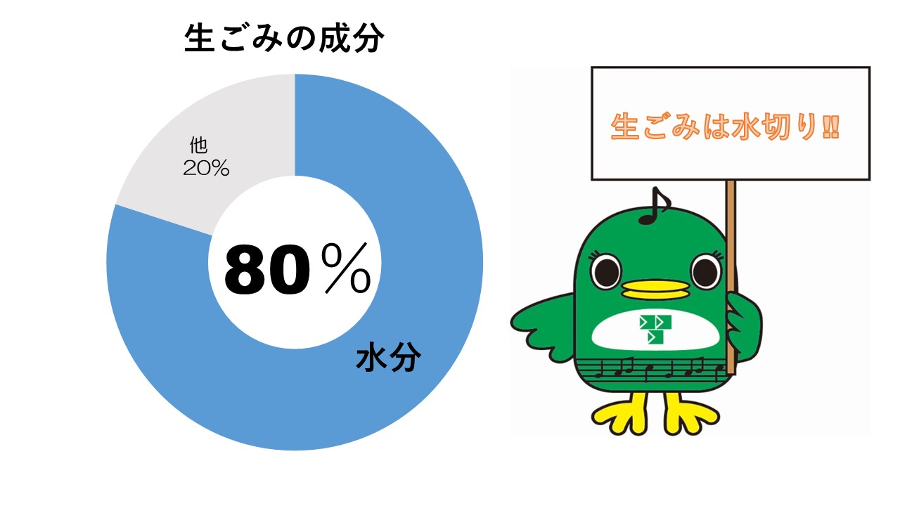 生ごみの約8割は水分