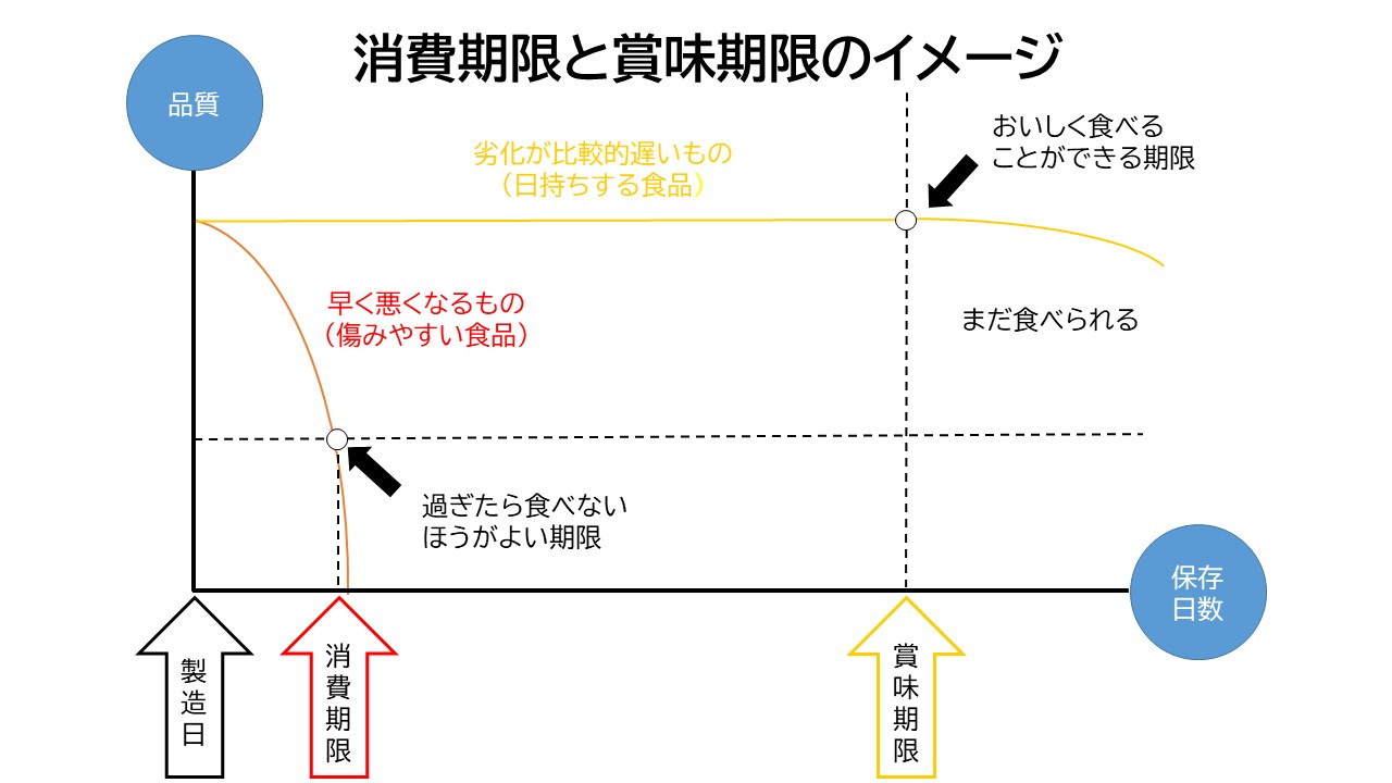 消費期限と賞味期限のイメージ