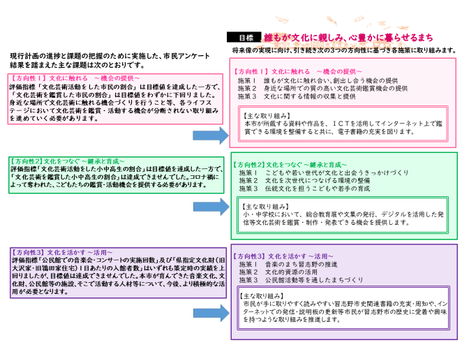 本市の文化振興に対する市民や団体の意識・ニーズ からみる 課題 と 施策の方向性を示した説明図