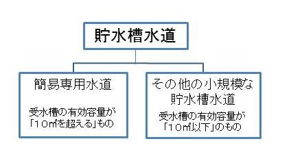 貯水槽水道の分類を示した図