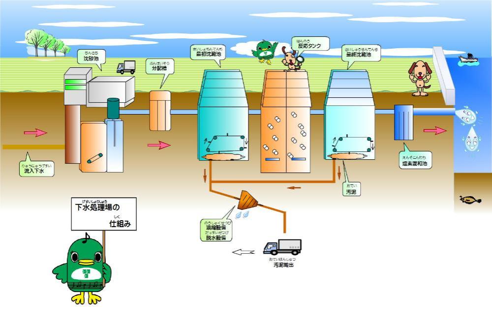 流入下水を処理して排出するまでの仕組みと流れを説明した図
