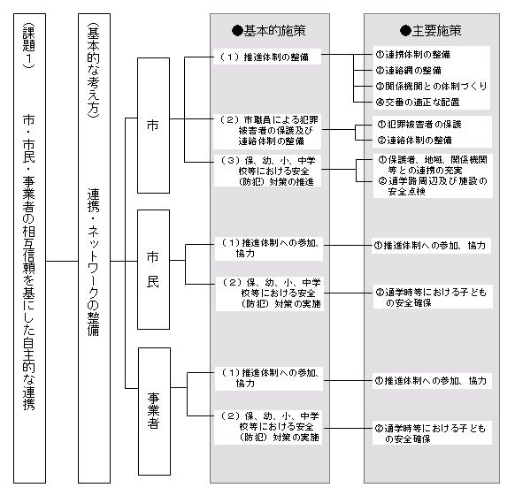 市・市民・事業者の相互信頼を基にした自主的な連携体系図