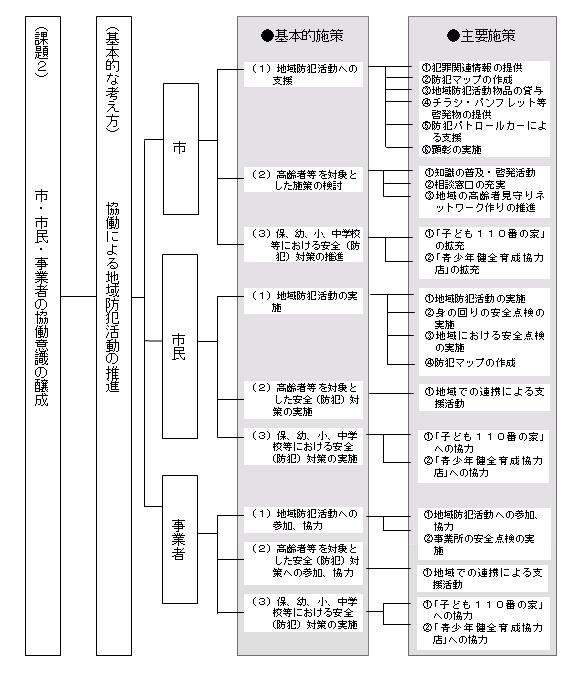 市・市民・事業者の協働意識の醸成体系図