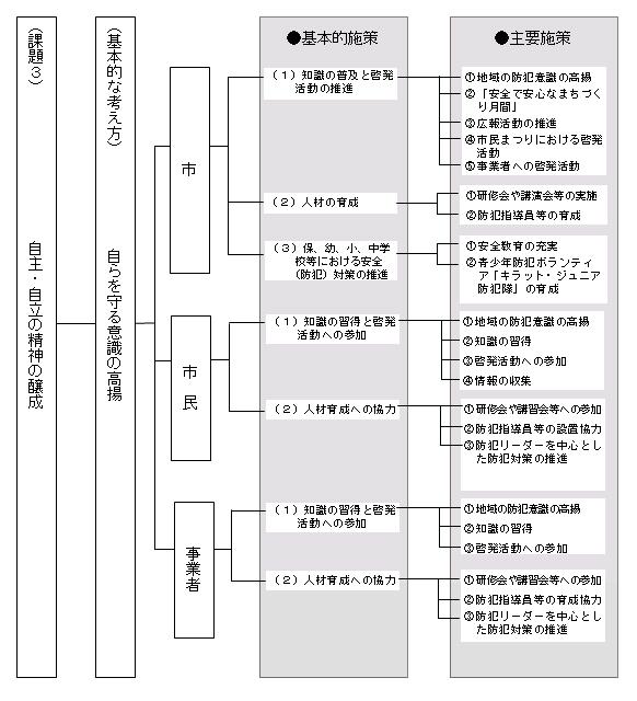 自主・自立の精神の醸成体系図