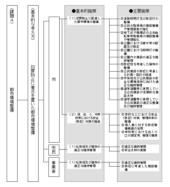 都市環境整備体系図