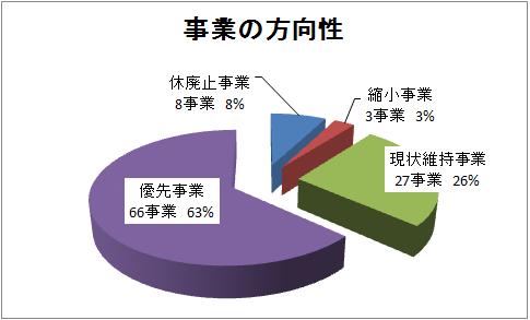 事業の方向性円グラフ