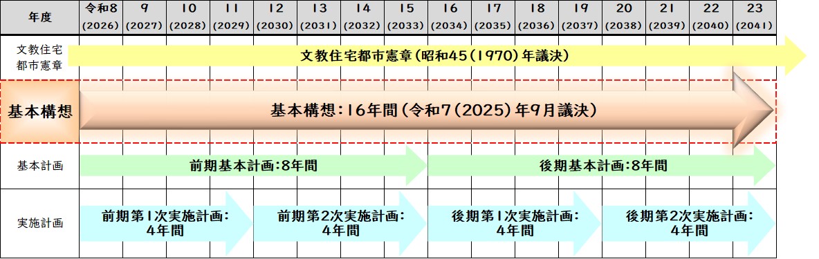 計画期間の図、令和8年度から令和23年度まで