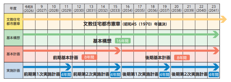 計画期間の図、令和8年度から令和23年度まで