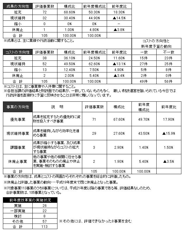 結果概要の表