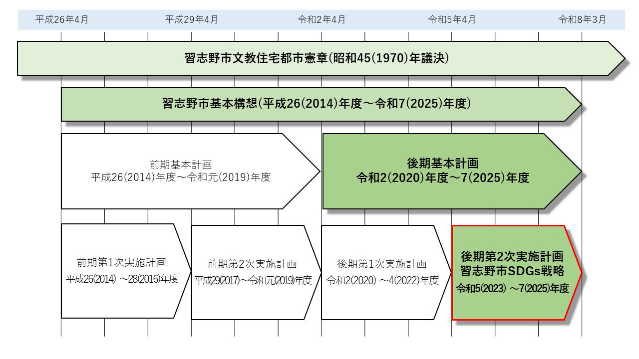 現行基本構想に係る「計画の構成と期間」