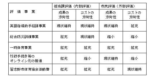 市民評価の結果の表