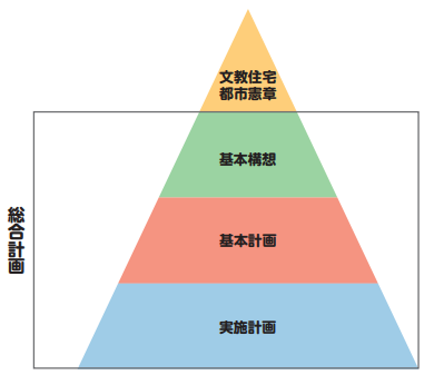 文教住宅都市憲章を頂点に基本構想、基本計画、実施計画をピラミッド型の体系で示した三角形の図