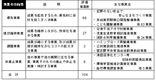 事業の方向性の表