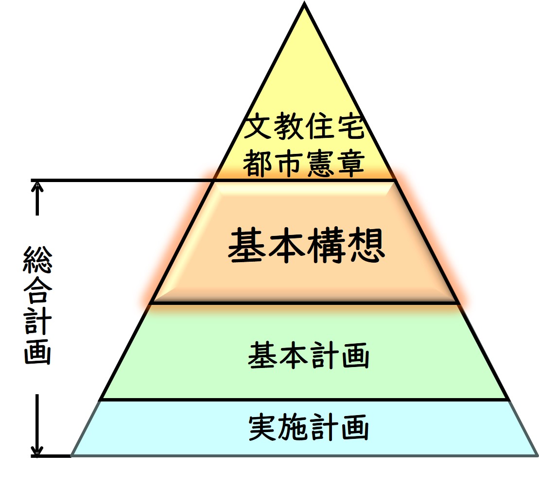 文教住宅都市憲章を頂点に基本構想、基本計画、実施計画をピラミッド型の体系で示した三角形の図