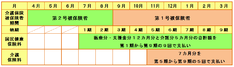 介護保険料の算定期間と支払期間