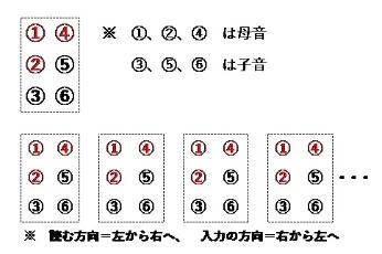 点字の仕組みが書かれた写真