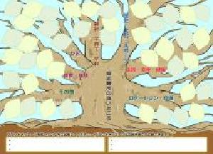 大きな木の中央に「習志野市の良いところ」とかかれ7つの枝にそれぞれ文字がかかれているイラスト
